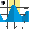 Henderson Bay tide chart for Thursday, December 11, 2025
