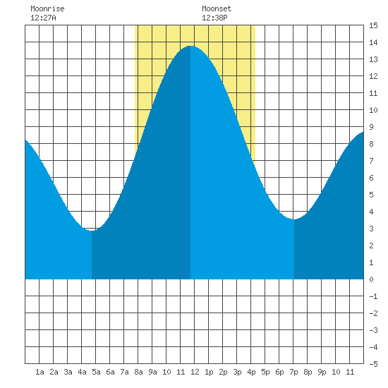 Henderson Bay tide chart for Friday, December 12, 2025