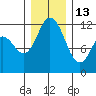Henderson Bay tide chart for Saturday, December 13, 2025