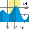 Henderson Bay tide chart for Sunday, December 14, 2025