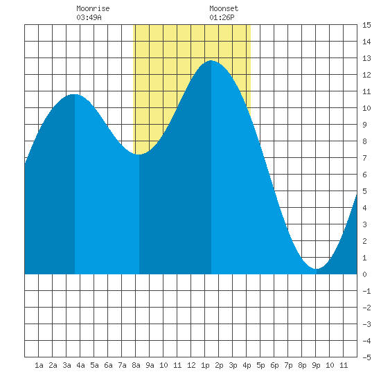 Henderson Bay tide chart for Monday, December 15, 2025