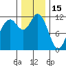 Henderson Bay tide chart for Monday, December 15, 2025