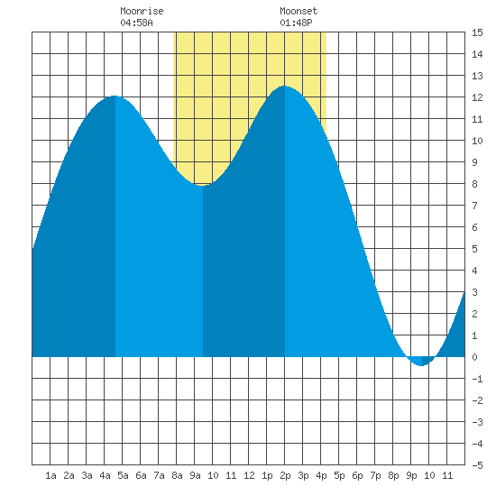 Henderson Bay tide chart for Tuesday, December 16, 2025