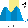 Henderson Bay tide chart for Tuesday, December 16, 2025