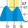 Henderson Bay tide chart for Wednesday, December 17, 2025
