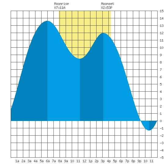 Henderson Bay tide chart for Thursday, December 18, 2025