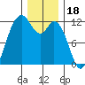Henderson Bay tide chart for Thursday, December 18, 2025