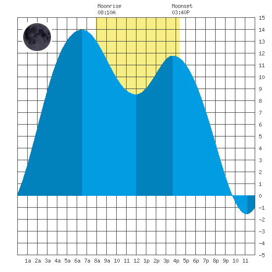Henderson Bay tide chart for Friday, December 19, 2025