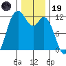 Henderson Bay tide chart for Friday, December 19, 2025
