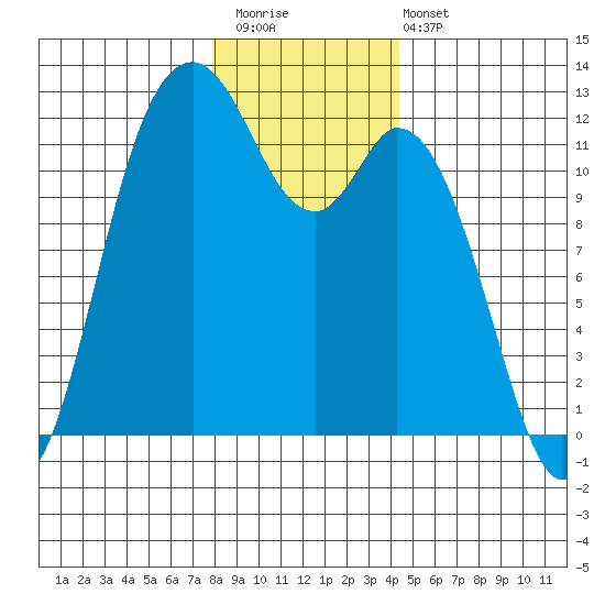 Henderson Bay tide chart for Saturday, December 20, 2025