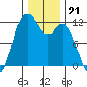 Henderson Bay tide chart for Sunday, December 21, 2025