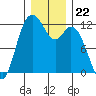Henderson Bay tide chart for Monday, December 22, 2025