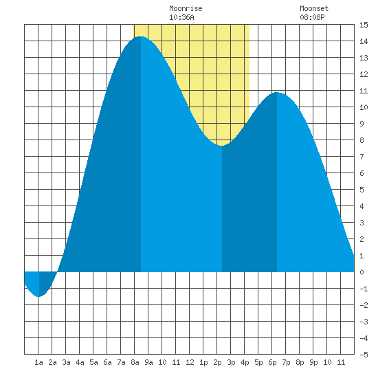 Henderson Bay tide chart for Tuesday, December 23, 2025