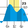 Henderson Bay tide chart for Tuesday, December 23, 2025