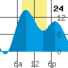 Henderson Bay tide chart for Wednesday, December 24, 2025