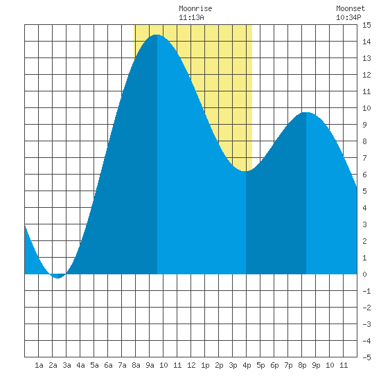 Henderson Bay tide chart for Thursday, December 25, 2025