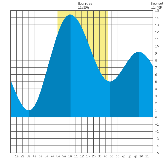 Henderson Bay tide chart for Friday, December 26, 2025