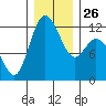 Henderson Bay tide chart for Friday, December 26, 2025