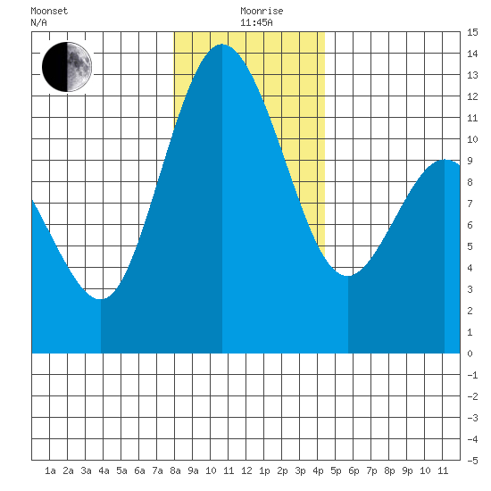 Henderson Bay tide chart for Saturday, December 27, 2025