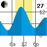 Henderson Bay tide chart for Saturday, December 27, 2025
