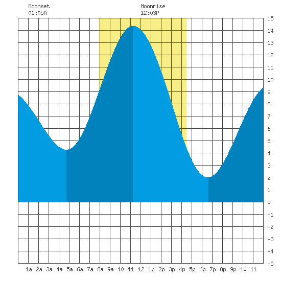 Henderson Bay tide chart for Sunday, December 28, 2025