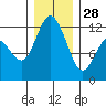 Henderson Bay tide chart for Sunday, December 28, 2025