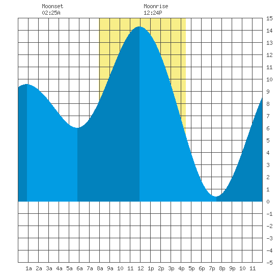 Henderson Bay tide chart for Monday, December 29, 2025