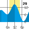 Henderson Bay tide chart for Monday, December 29, 2025