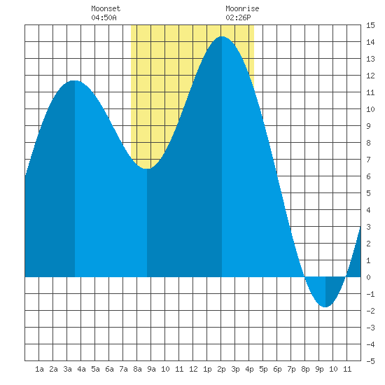 Henderson Bay tide chart for Tuesday, December 2, 2025