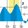 Henderson Bay tide chart for Tuesday, December 2, 2025