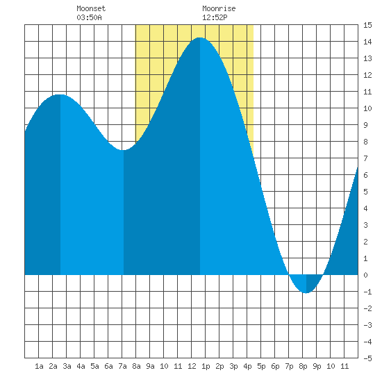 Henderson Bay tide chart for Tuesday, December 30, 2025