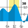 Henderson Bay tide chart for Tuesday, December 30, 2025