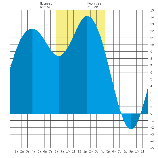 Henderson Bay tide chart for Wednesday, December 31, 2025