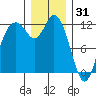 Henderson Bay tide chart for Wednesday, December 31, 2025