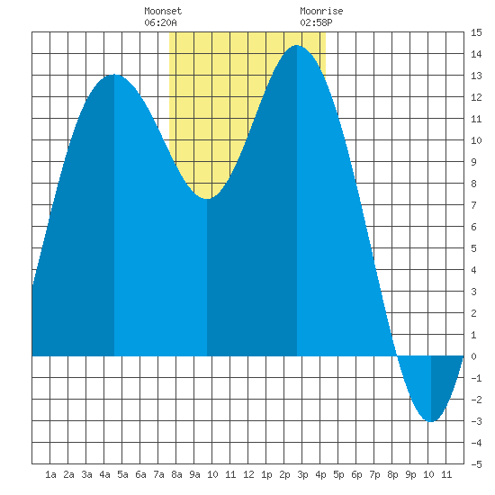 Henderson Bay tide chart for Wednesday, December 3, 2025