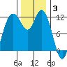 Henderson Bay tide chart for Wednesday, December 3, 2025