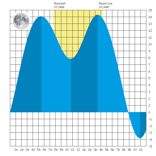 Henderson Bay tide chart for Thursday, December 4, 2025