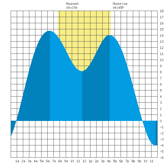Henderson Bay tide chart for Friday, December 5, 2025