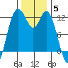 Henderson Bay tide chart for Friday, December 5, 2025