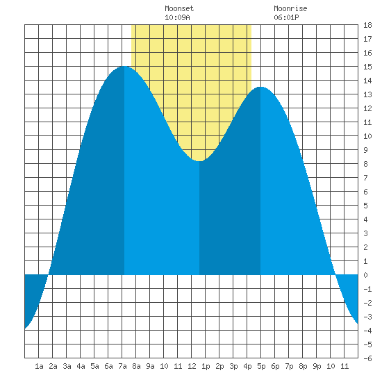 Henderson Bay tide chart for Saturday, December 6, 2025