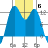 Henderson Bay tide chart for Saturday, December 6, 2025