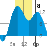 Henderson Bay tide chart for Monday, December 8, 2025