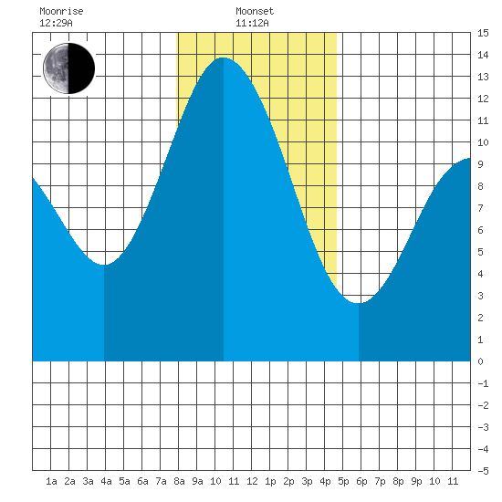 Henderson Bay tide chart for Saturday, January 10, 2026
