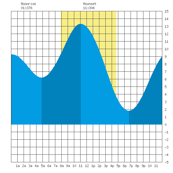 Henderson Bay tide chart for Sunday, January 11, 2026