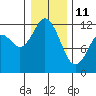 Henderson Bay tide chart for Sunday, January 11, 2026
