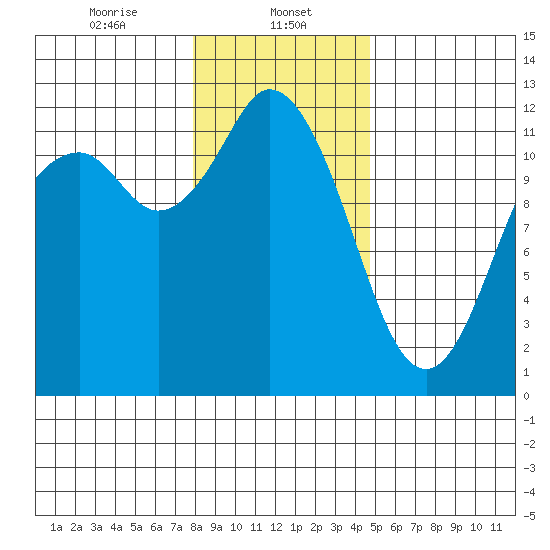Henderson Bay tide chart for Monday, January 12, 2026