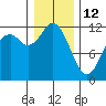 Henderson Bay tide chart for Monday, January 12, 2026