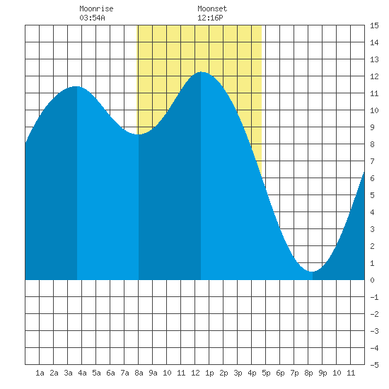 Henderson Bay tide chart for Tuesday, January 13, 2026