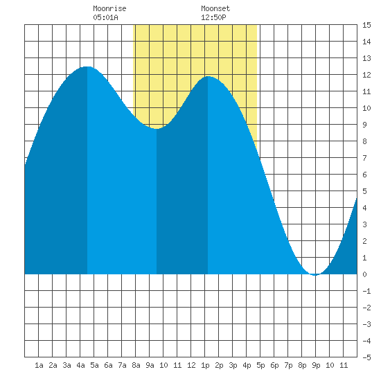 Henderson Bay tide chart for Wednesday, January 14, 2026
