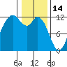 Henderson Bay tide chart for Wednesday, January 14, 2026